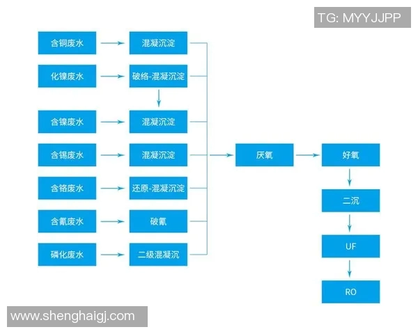 环保废气废水处理技术创新与应用发展现状分析